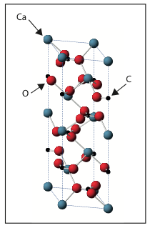 Crystal structure of Calcite (CaCO3). Calcium atoms are shown in blue, carbon in black and oxygen in red. 