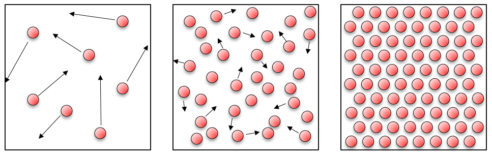 From left to right, the atomic arrangement of gases, liquids and solids