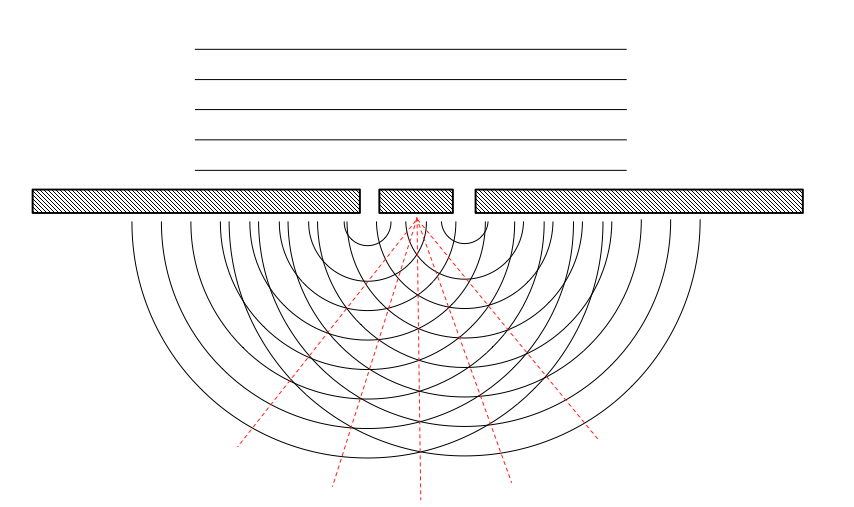 Diffraction of waves through two slits. Red lines indicate positions of maximum intensity from resulting interference of the two diffracted waves
